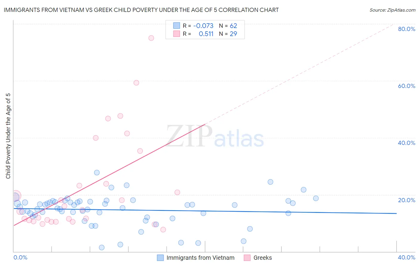 Immigrants from Vietnam vs Greek Child Poverty Under the Age of 5