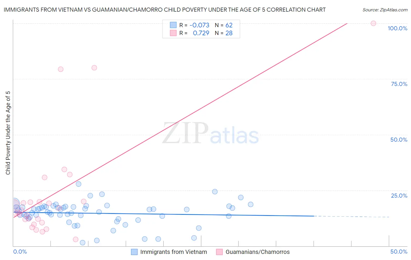 Immigrants from Vietnam vs Guamanian/Chamorro Child Poverty Under the Age of 5