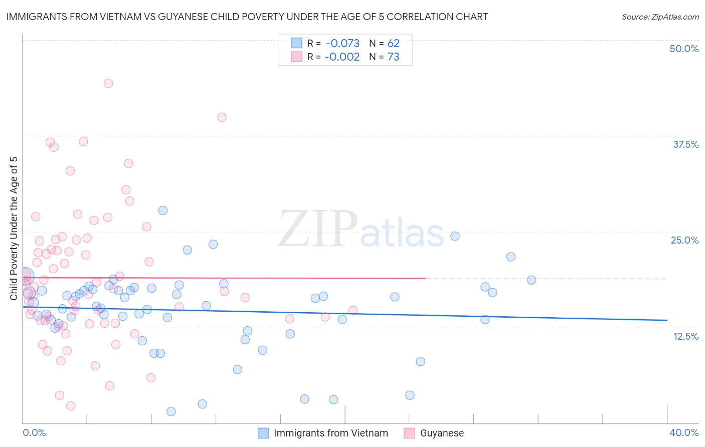 Immigrants from Vietnam vs Guyanese Child Poverty Under the Age of 5