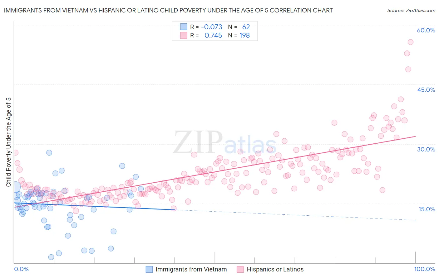 Immigrants from Vietnam vs Hispanic or Latino Child Poverty Under the Age of 5