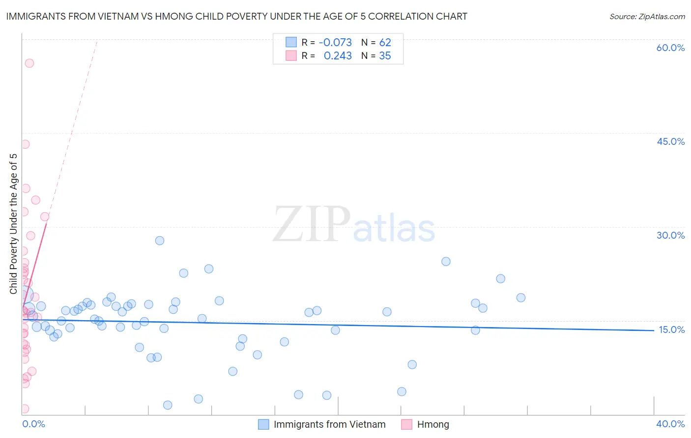 Immigrants from Vietnam vs Hmong Child Poverty Under the Age of 5
