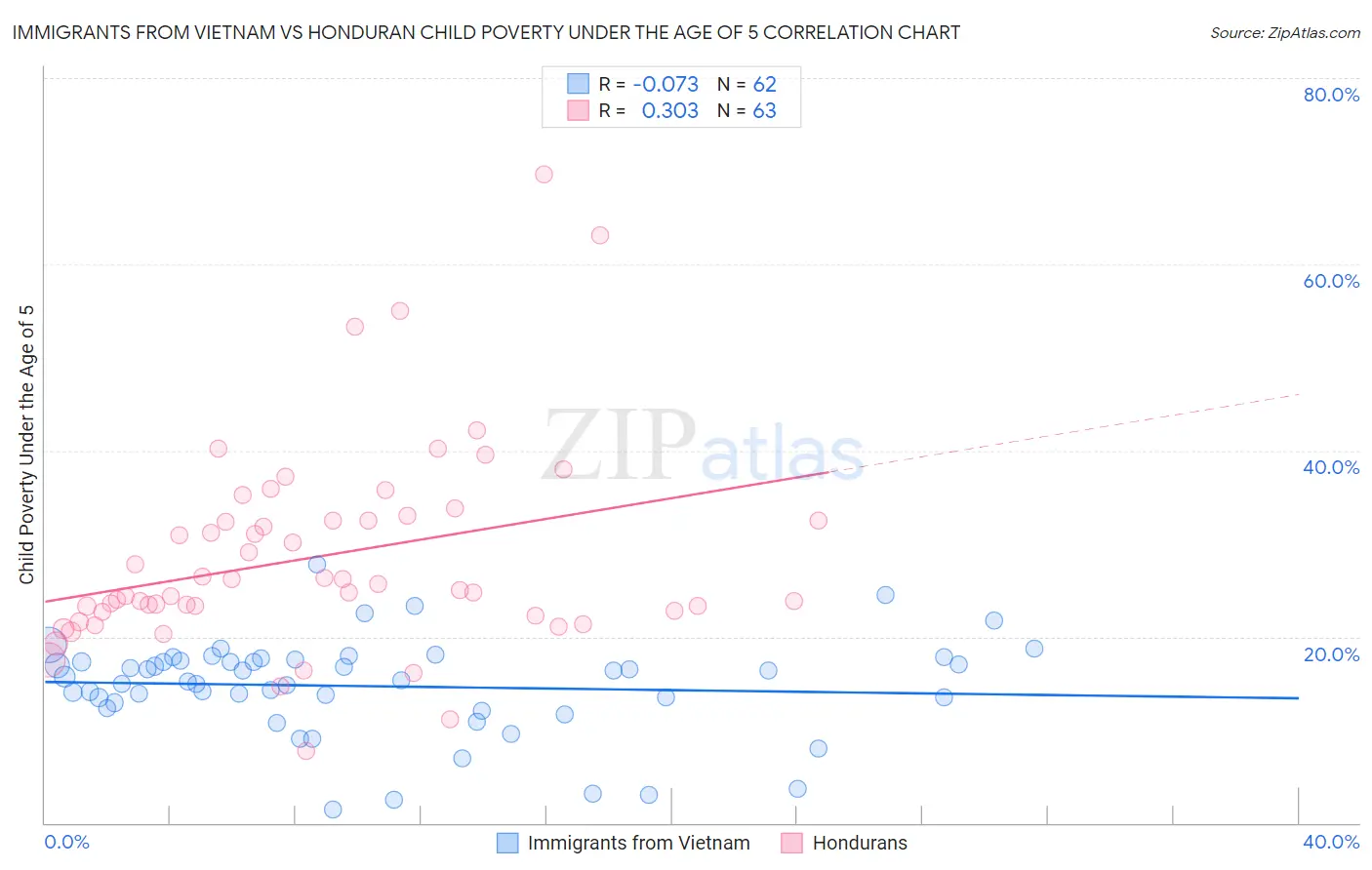 Immigrants from Vietnam vs Honduran Child Poverty Under the Age of 5