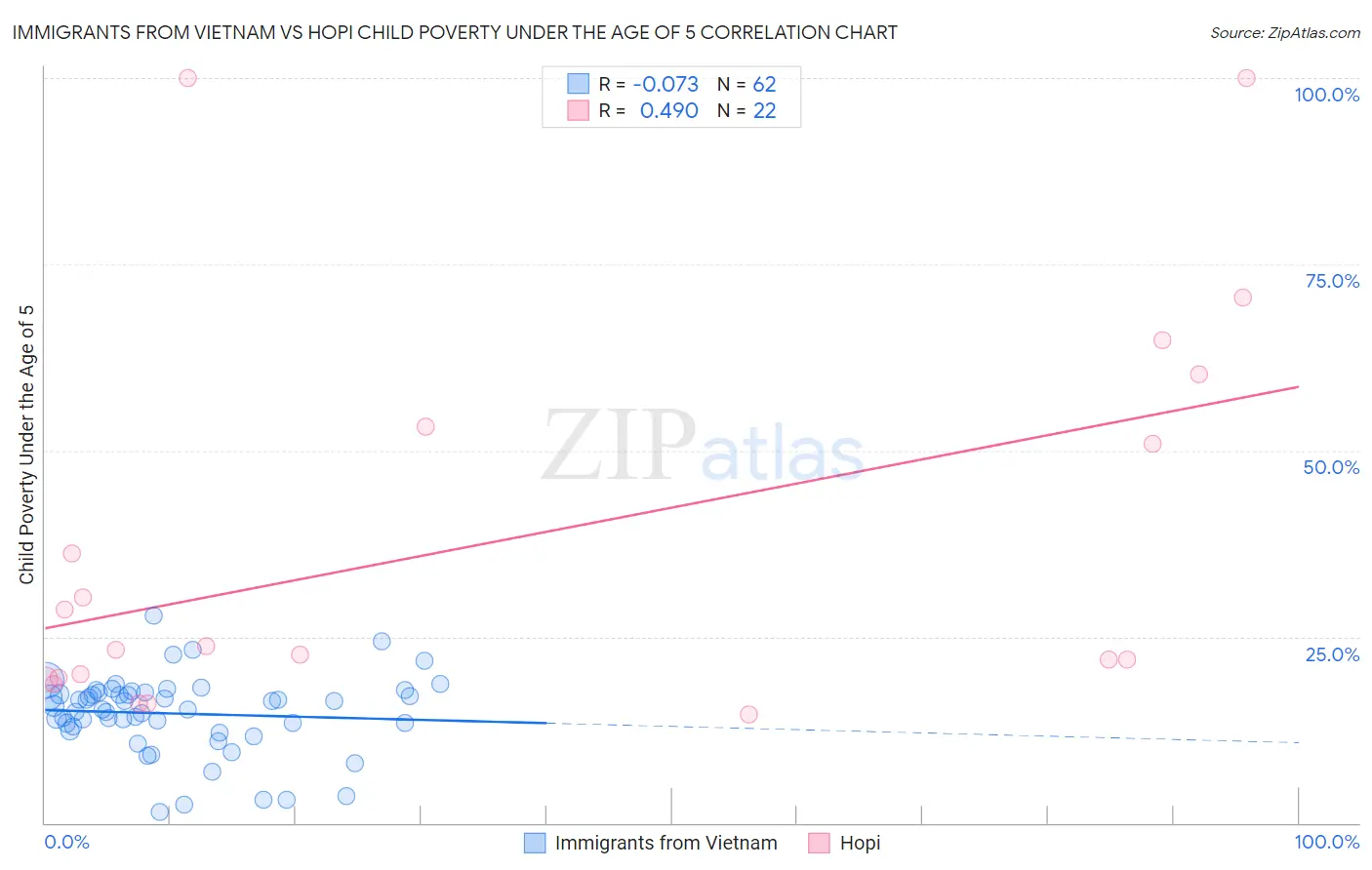 Immigrants from Vietnam vs Hopi Child Poverty Under the Age of 5
