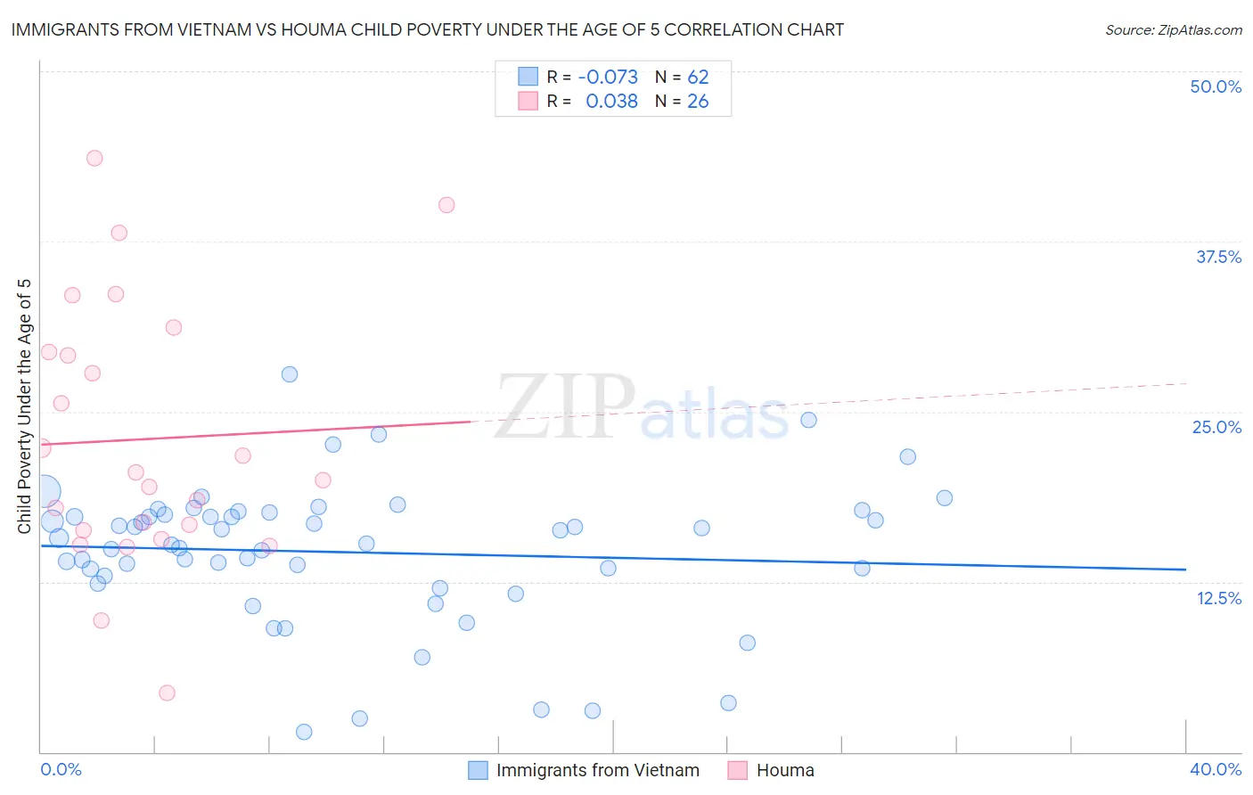 Immigrants from Vietnam vs Houma Child Poverty Under the Age of 5