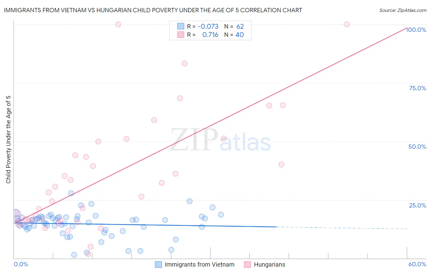 Immigrants from Vietnam vs Hungarian Child Poverty Under the Age of 5