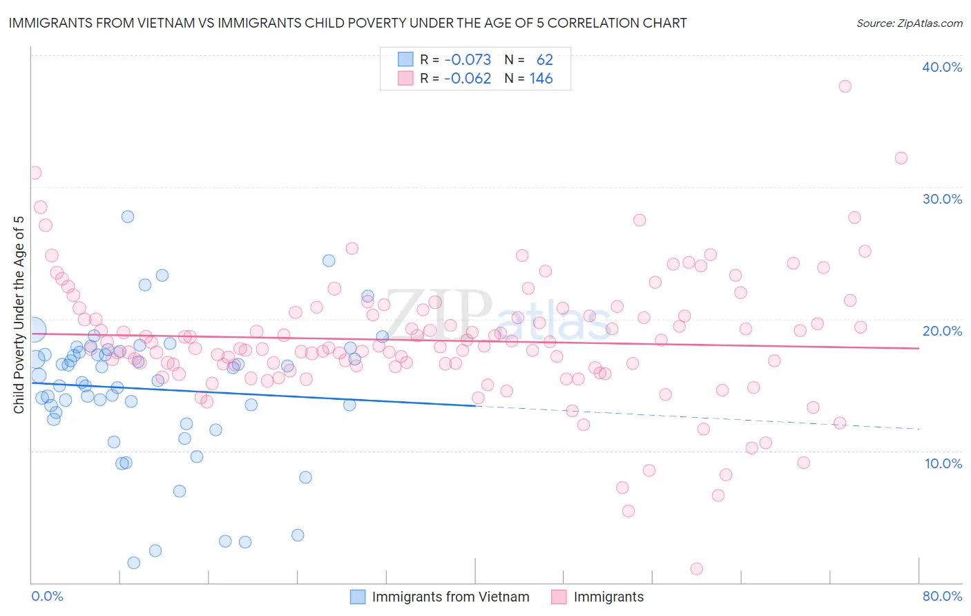 Immigrants from Vietnam vs Immigrants Child Poverty Under the Age of 5