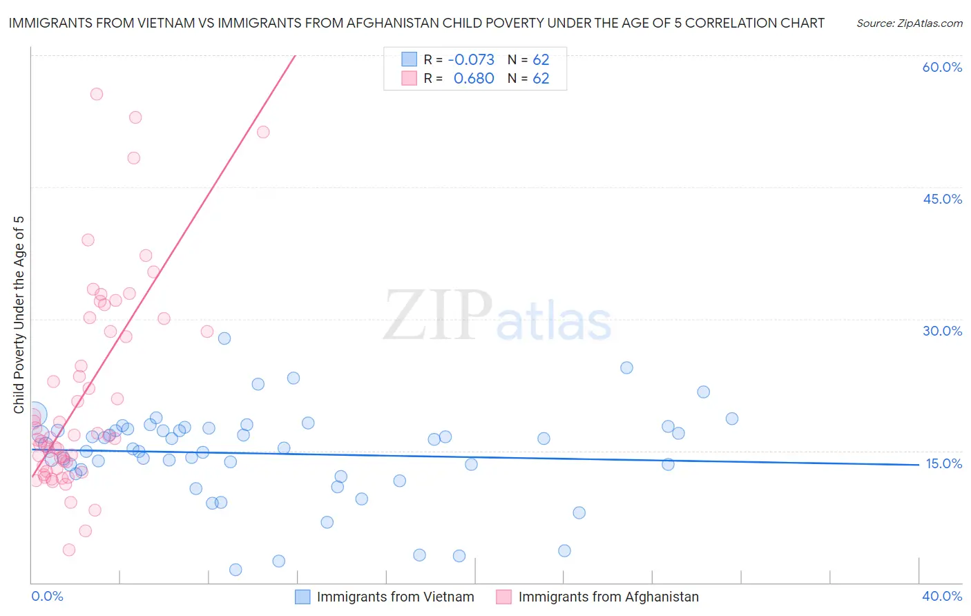 Immigrants from Vietnam vs Immigrants from Afghanistan Child Poverty Under the Age of 5
