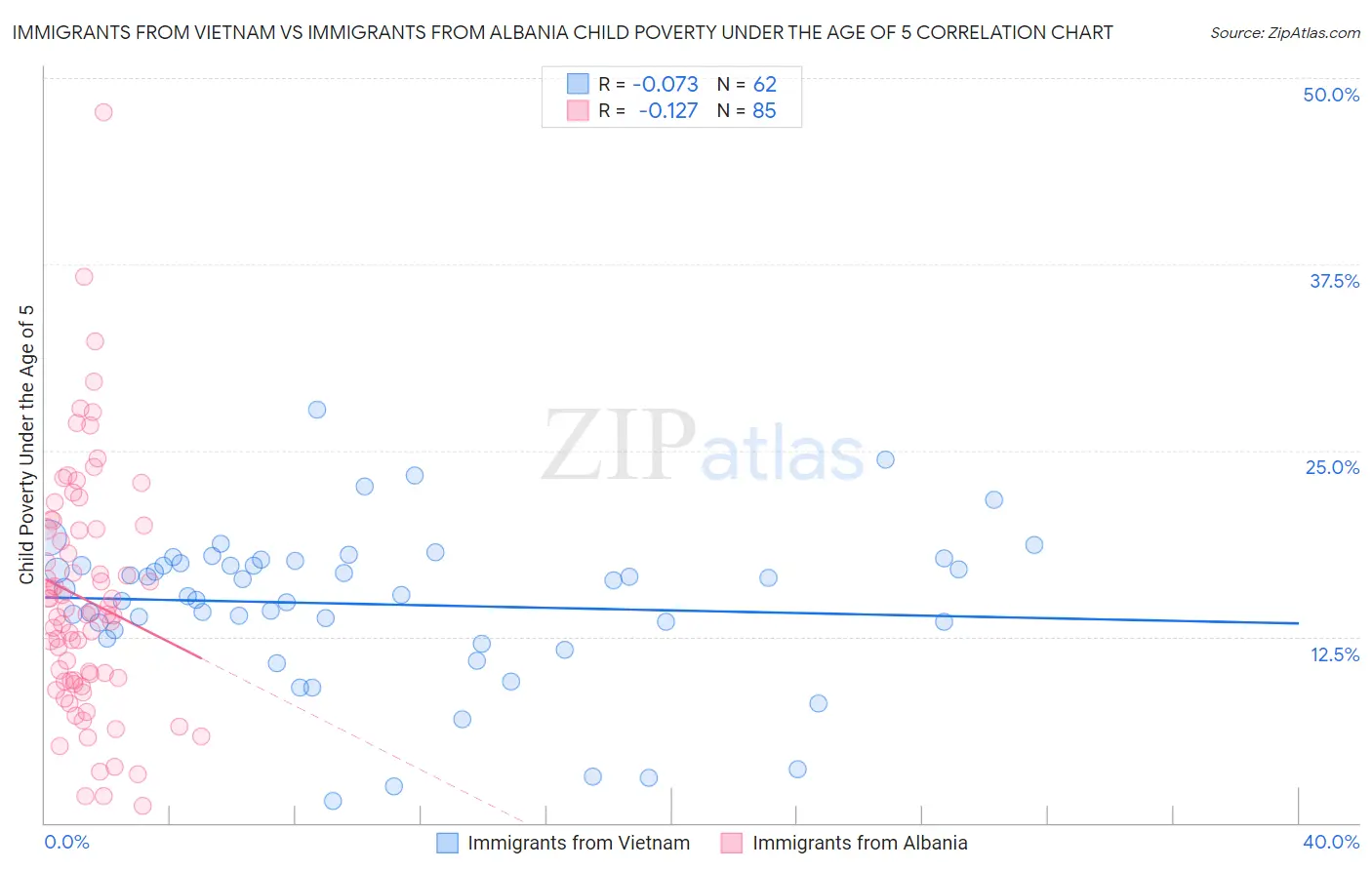 Immigrants from Vietnam vs Immigrants from Albania Child Poverty Under the Age of 5