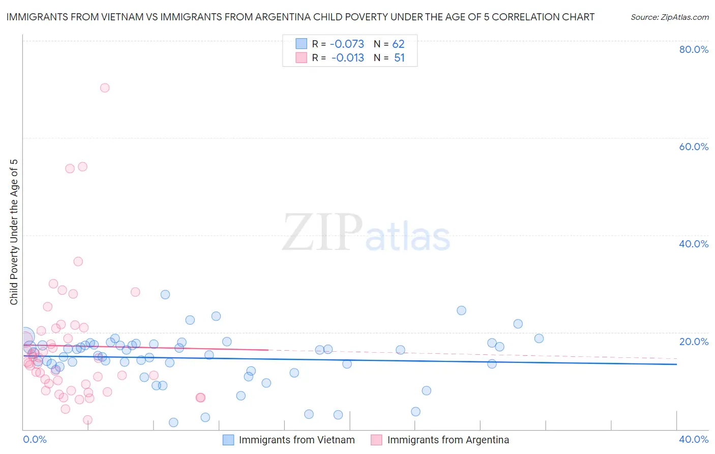 Immigrants from Vietnam vs Immigrants from Argentina Child Poverty Under the Age of 5