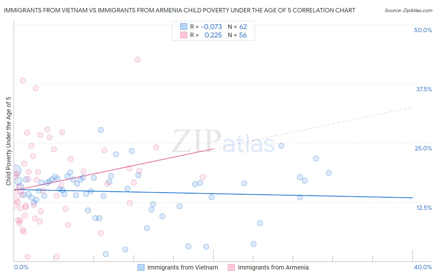 Immigrants from Vietnam vs Immigrants from Armenia Child Poverty Under the Age of 5