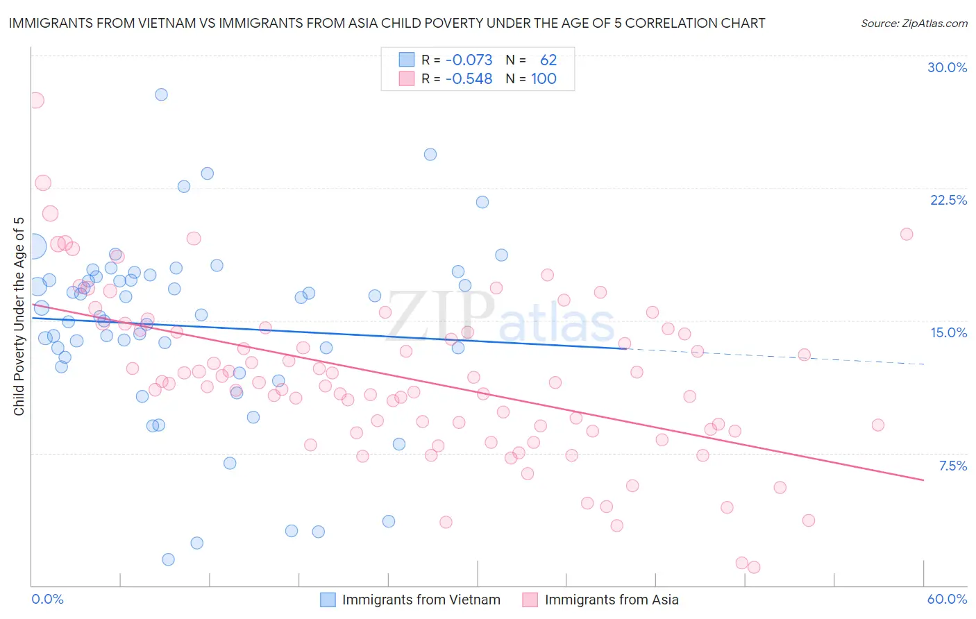 Immigrants from Vietnam vs Immigrants from Asia Child Poverty Under the Age of 5