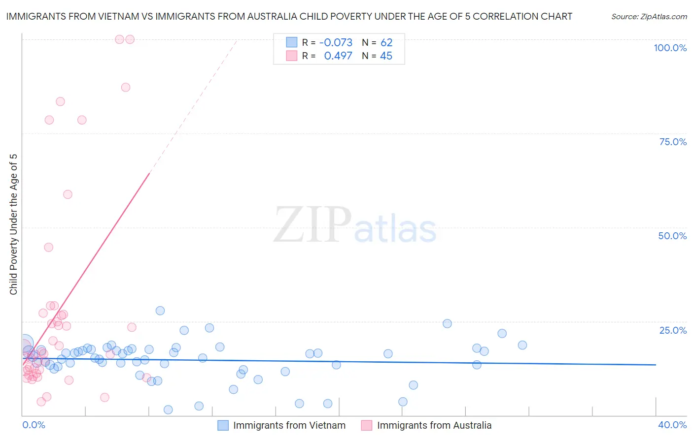 Immigrants from Vietnam vs Immigrants from Australia Child Poverty Under the Age of 5