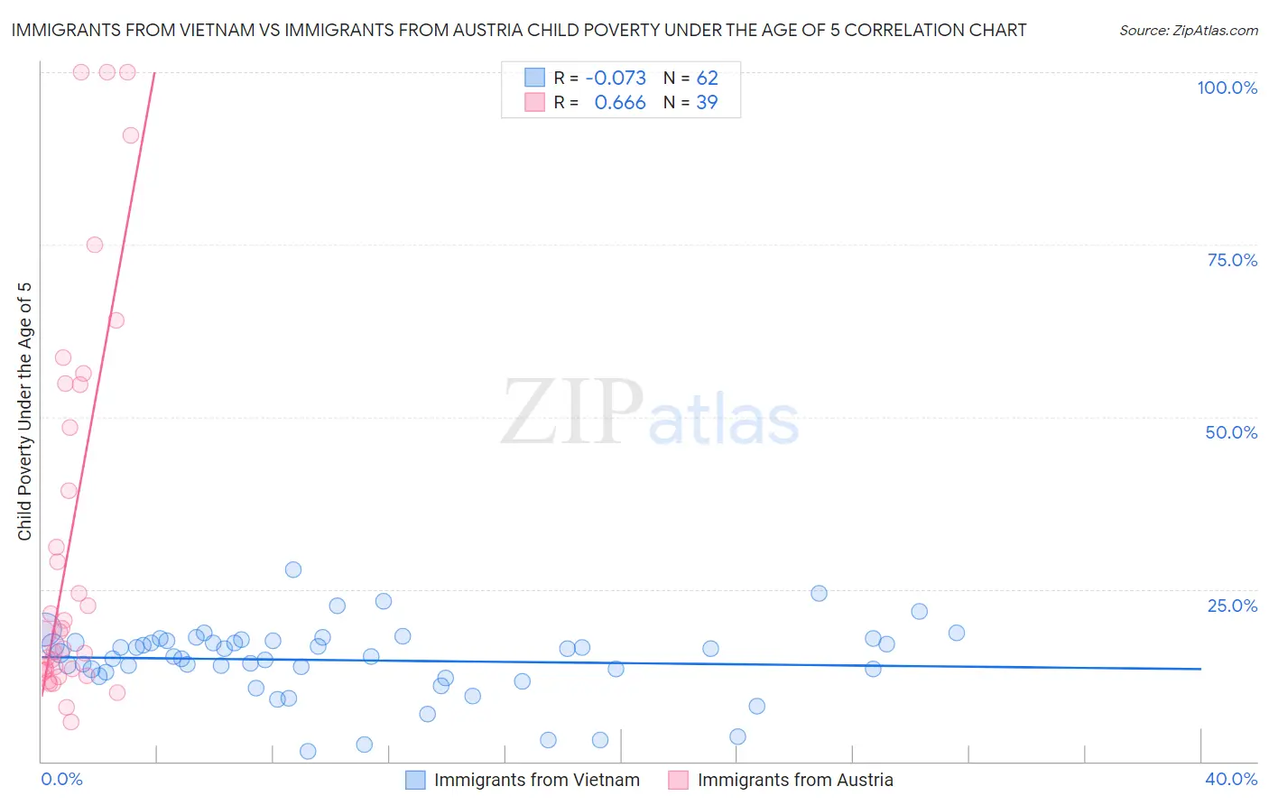 Immigrants from Vietnam vs Immigrants from Austria Child Poverty Under the Age of 5