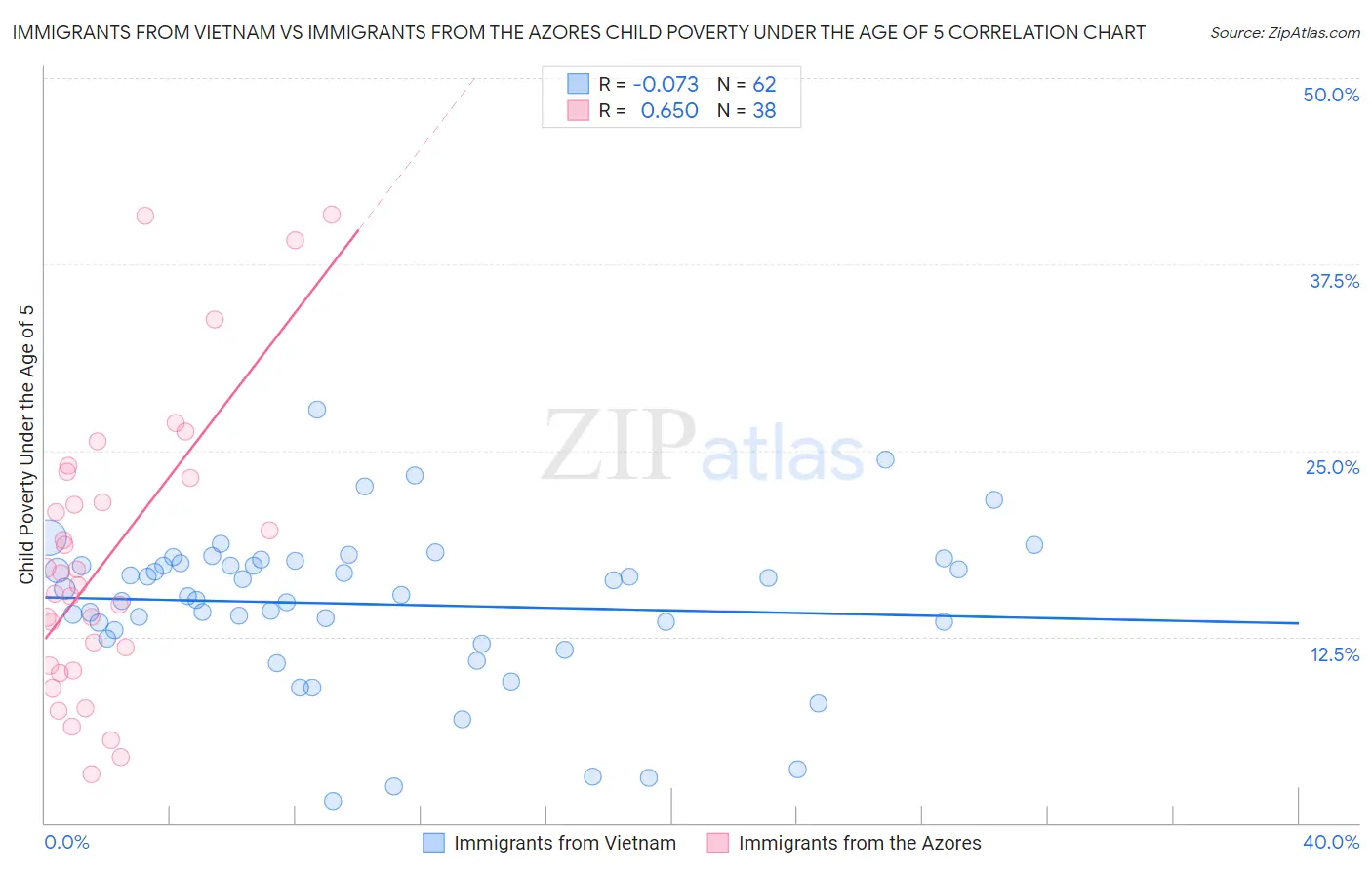 Immigrants from Vietnam vs Immigrants from the Azores Child Poverty Under the Age of 5