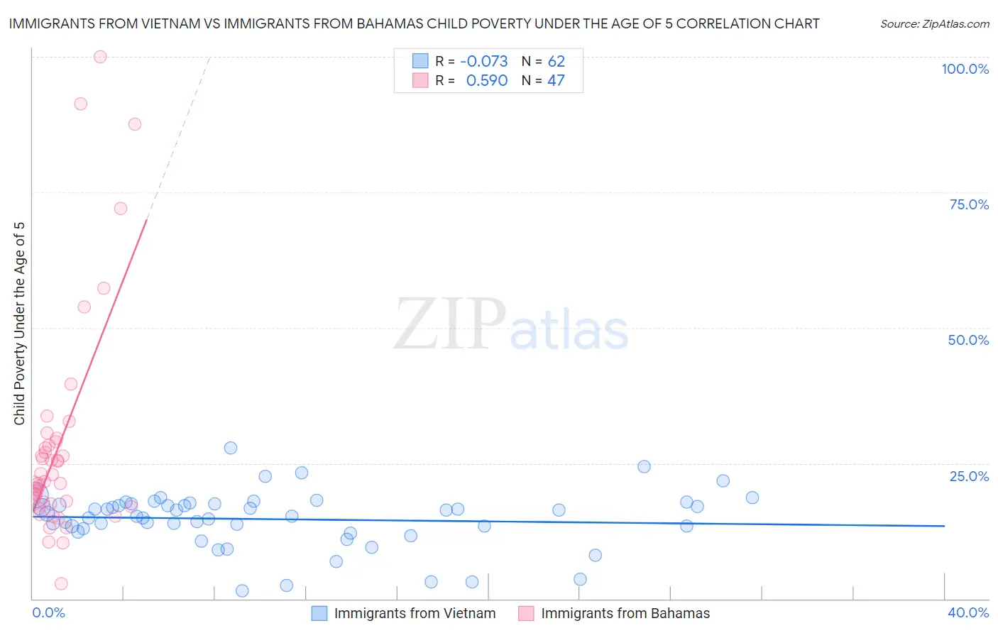 Immigrants from Vietnam vs Immigrants from Bahamas Child Poverty Under the Age of 5