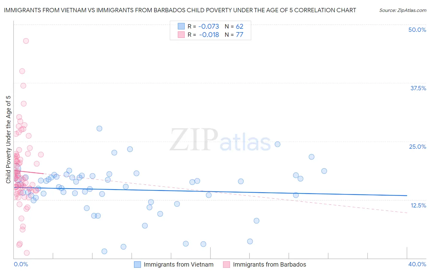 Immigrants from Vietnam vs Immigrants from Barbados Child Poverty Under the Age of 5