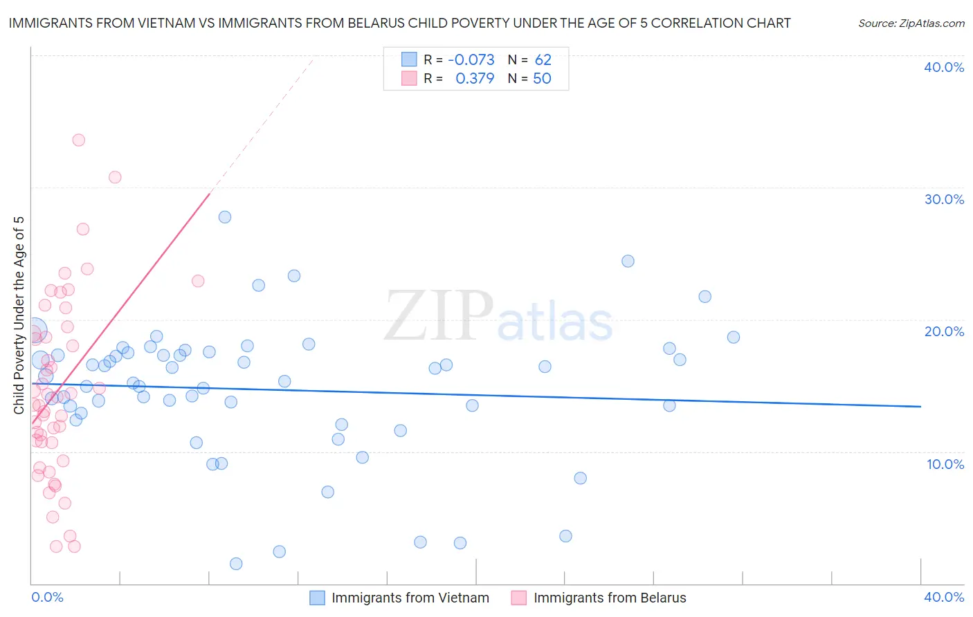 Immigrants from Vietnam vs Immigrants from Belarus Child Poverty Under the Age of 5