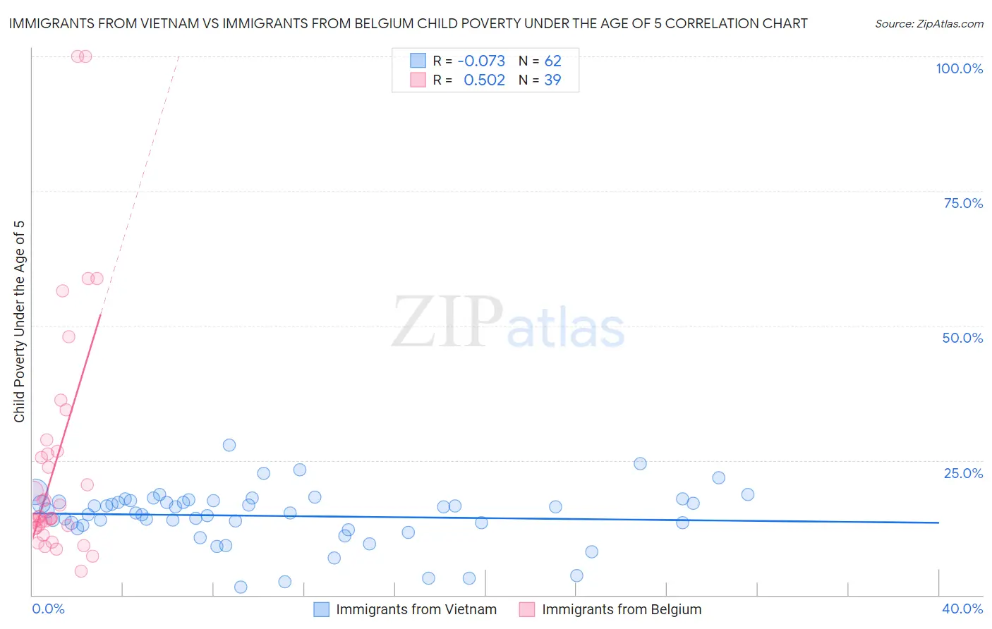 Immigrants from Vietnam vs Immigrants from Belgium Child Poverty Under the Age of 5