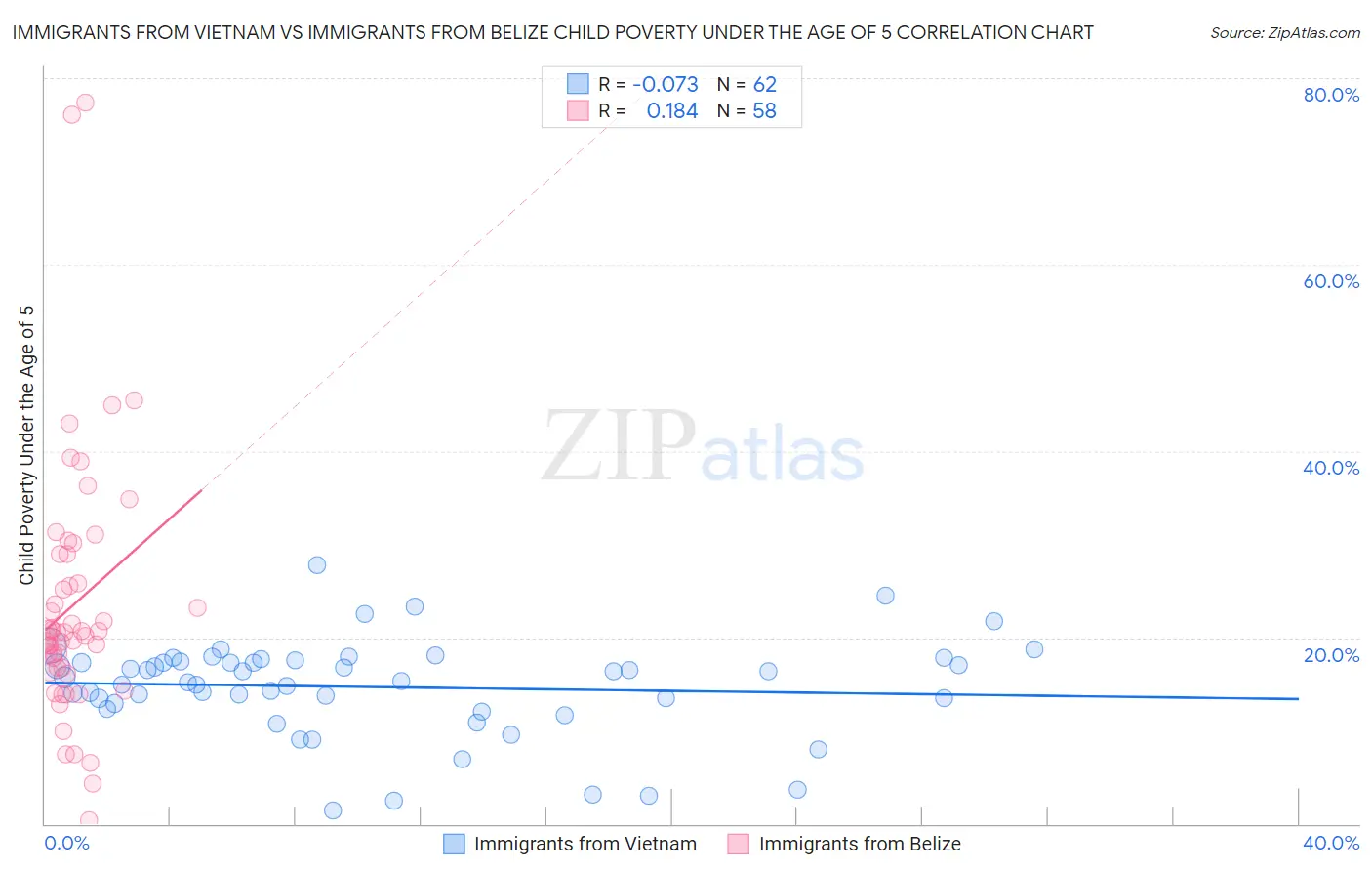Immigrants from Vietnam vs Immigrants from Belize Child Poverty Under the Age of 5