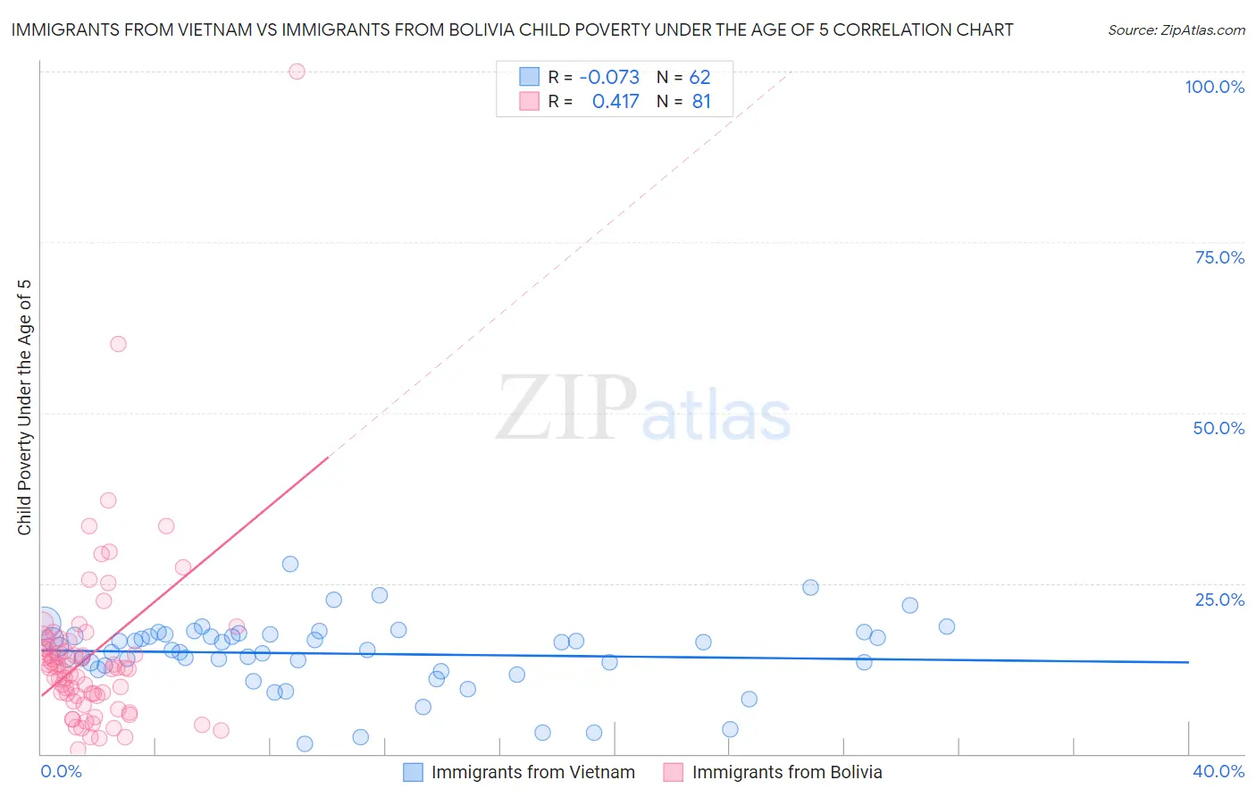 Immigrants from Vietnam vs Immigrants from Bolivia Child Poverty Under the Age of 5