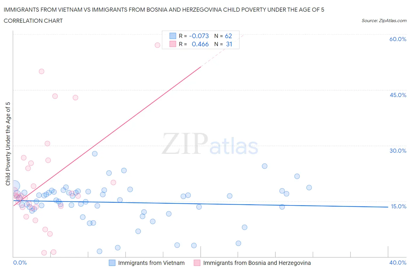 Immigrants from Vietnam vs Immigrants from Bosnia and Herzegovina Child Poverty Under the Age of 5