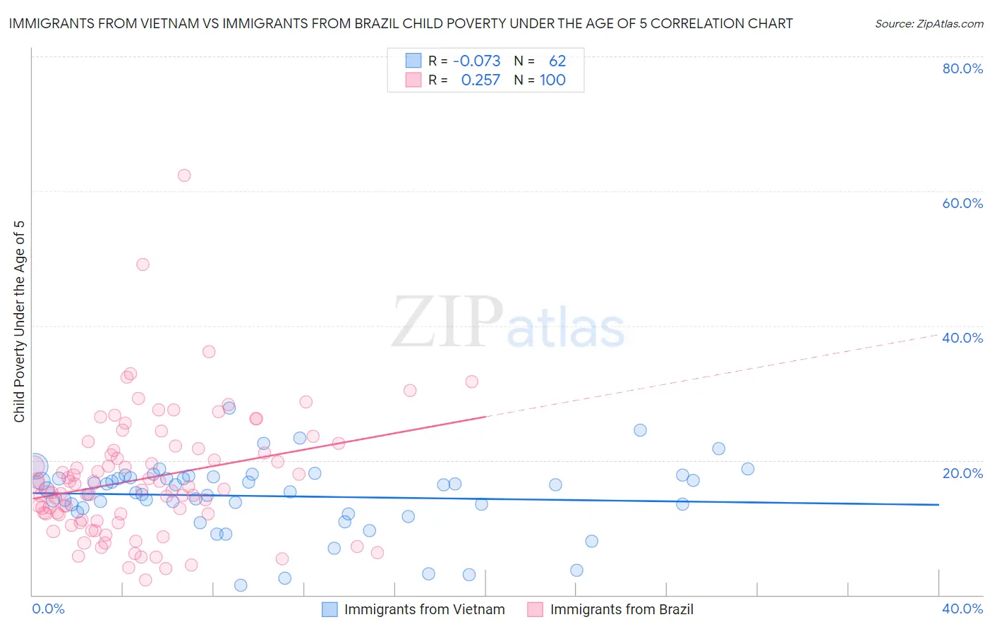 Immigrants from Vietnam vs Immigrants from Brazil Child Poverty Under the Age of 5
