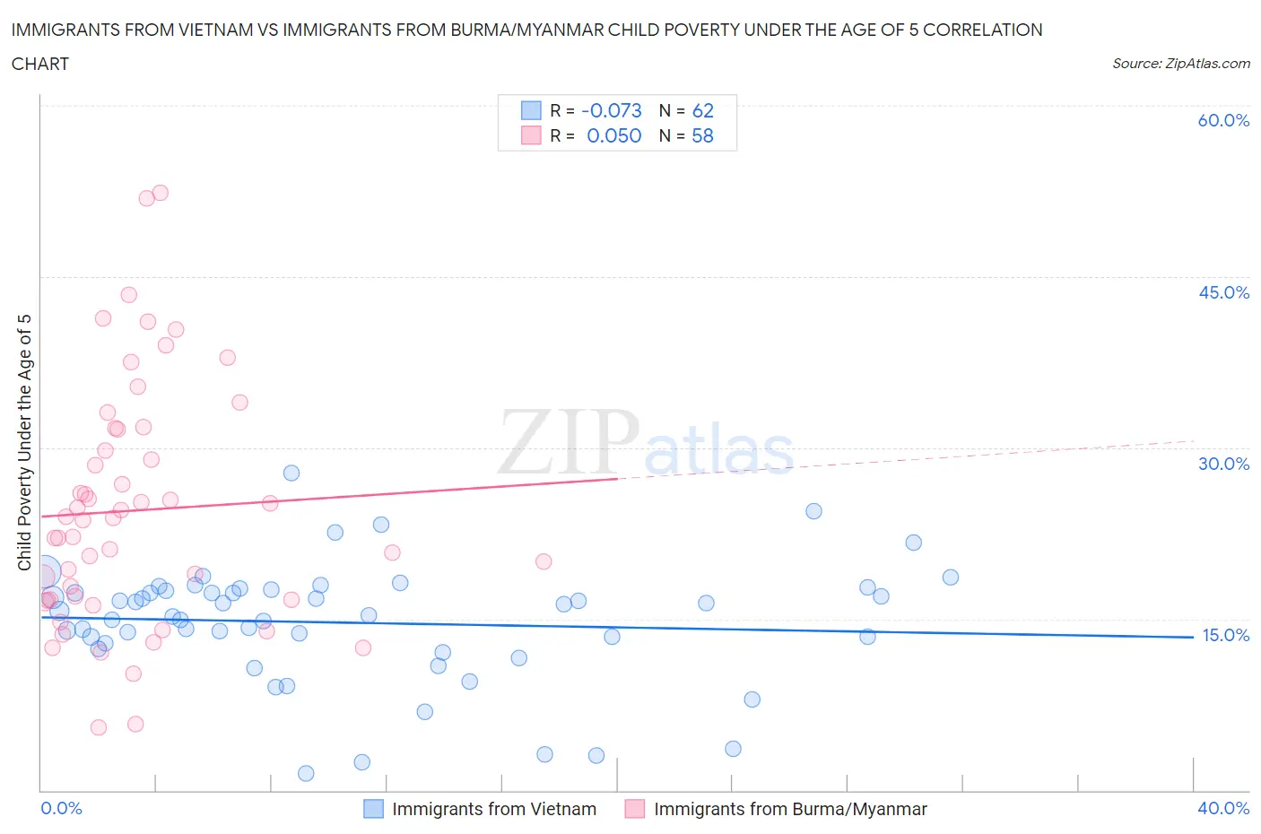 Immigrants from Vietnam vs Immigrants from Burma/Myanmar Child Poverty Under the Age of 5