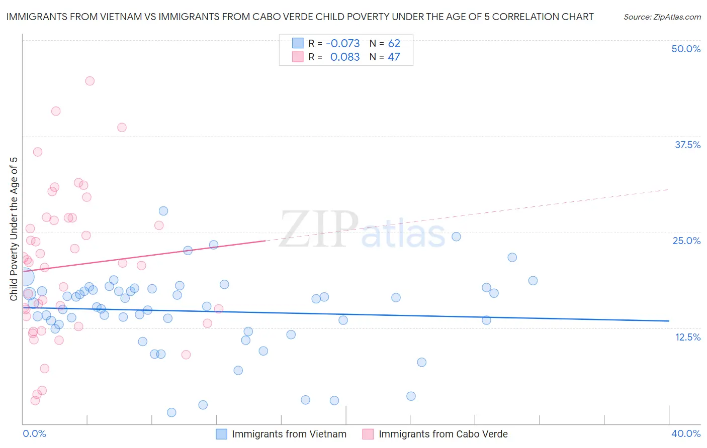 Immigrants from Vietnam vs Immigrants from Cabo Verde Child Poverty Under the Age of 5