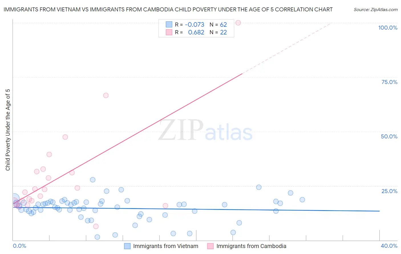 Immigrants from Vietnam vs Immigrants from Cambodia Child Poverty Under the Age of 5