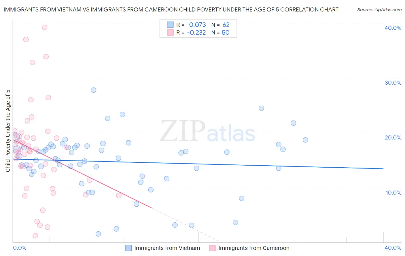 Immigrants from Vietnam vs Immigrants from Cameroon Child Poverty Under the Age of 5