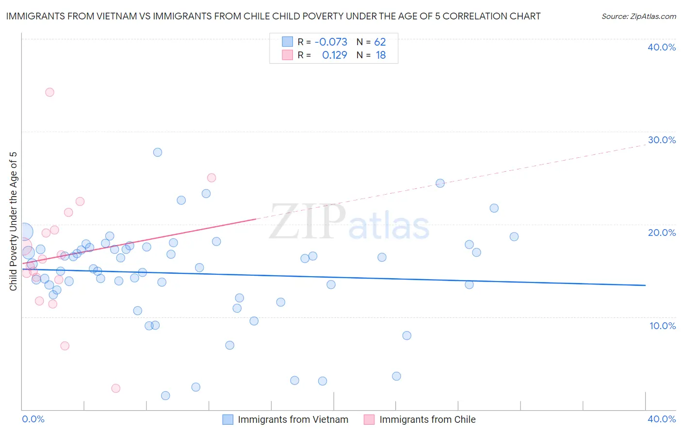 Immigrants from Vietnam vs Immigrants from Chile Child Poverty Under the Age of 5