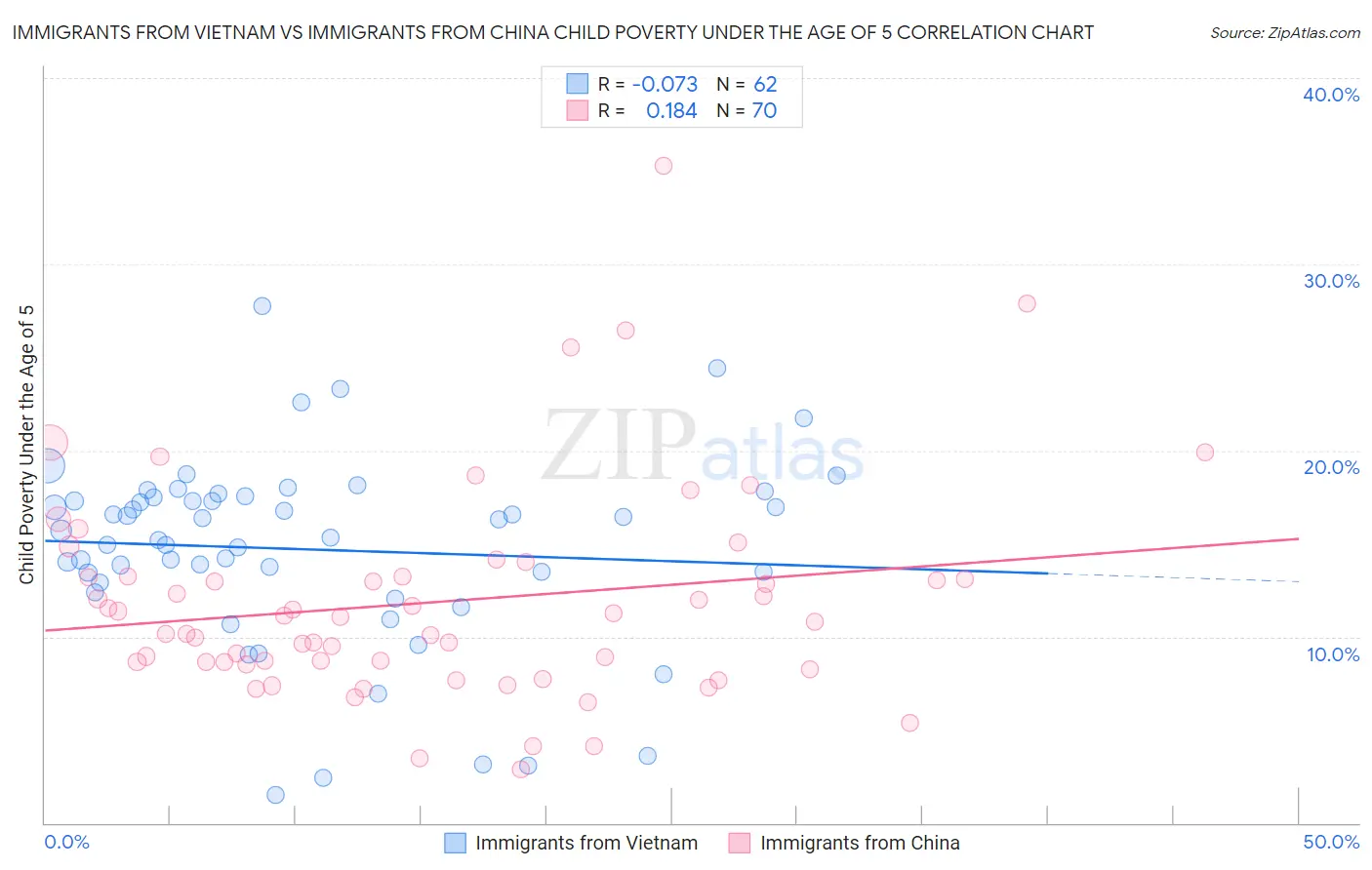 Immigrants from Vietnam vs Immigrants from China Child Poverty Under the Age of 5
