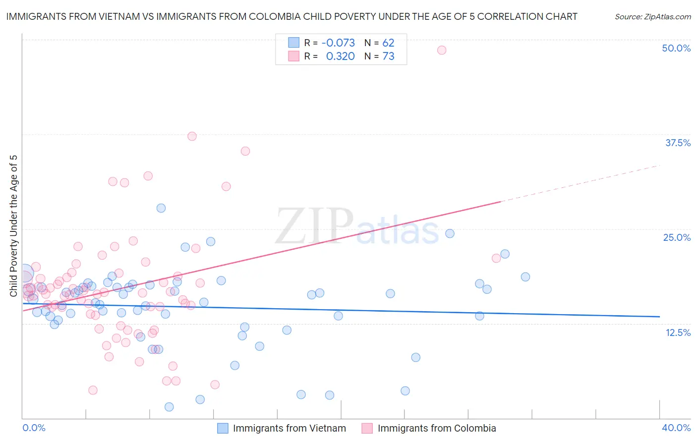 Immigrants from Vietnam vs Immigrants from Colombia Child Poverty Under the Age of 5