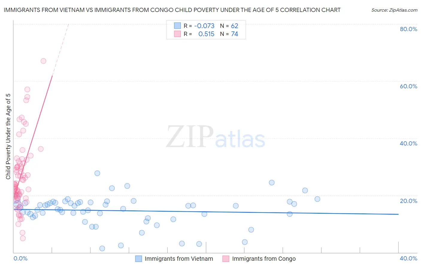 Immigrants from Vietnam vs Immigrants from Congo Child Poverty Under the Age of 5