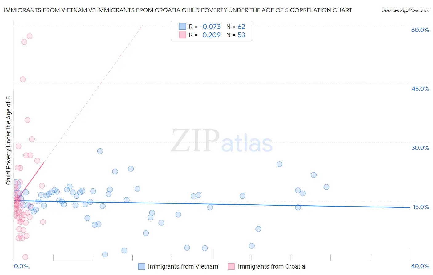Immigrants from Vietnam vs Immigrants from Croatia Child Poverty Under the Age of 5