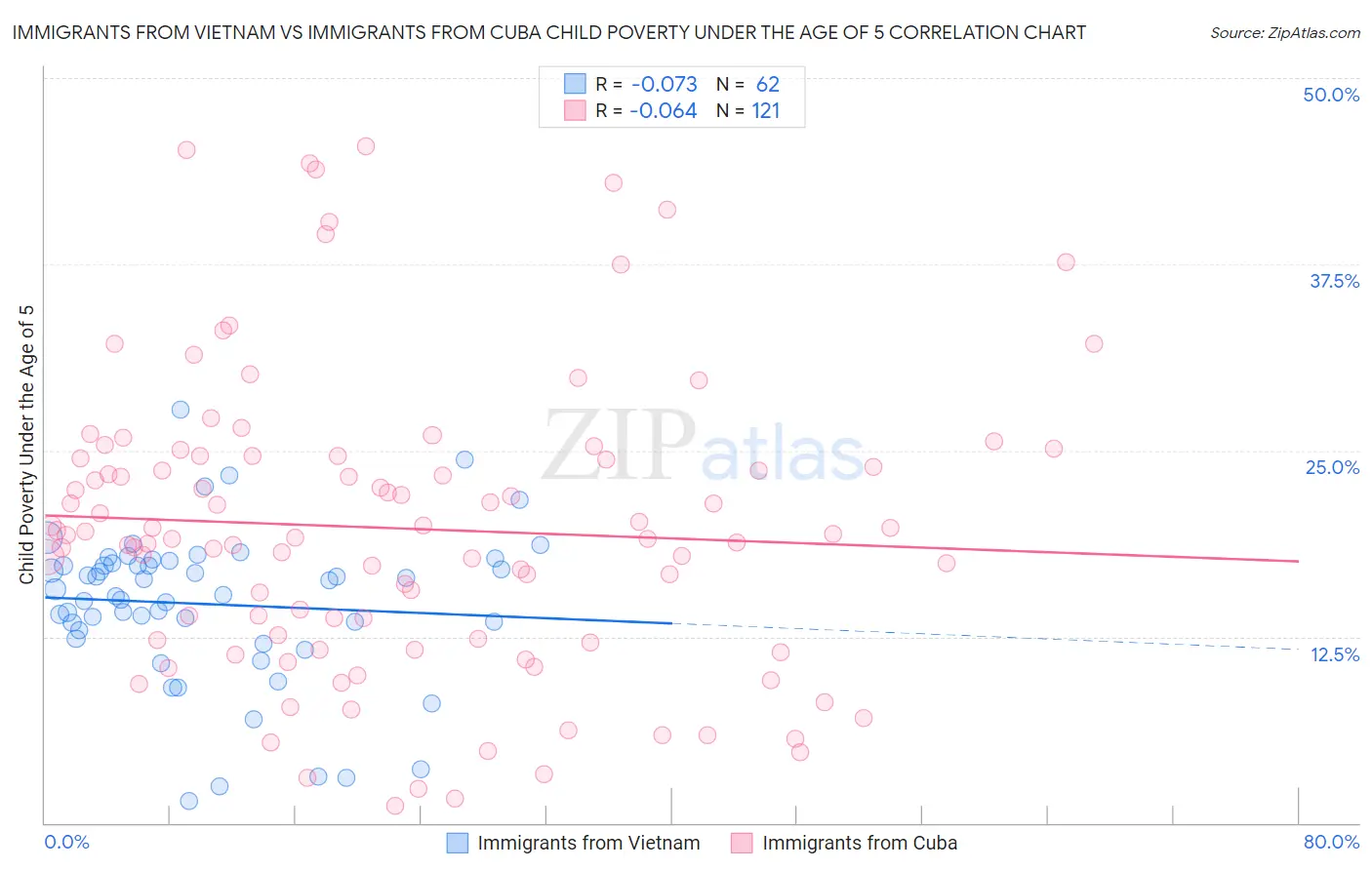 Immigrants from Vietnam vs Immigrants from Cuba Child Poverty Under the Age of 5