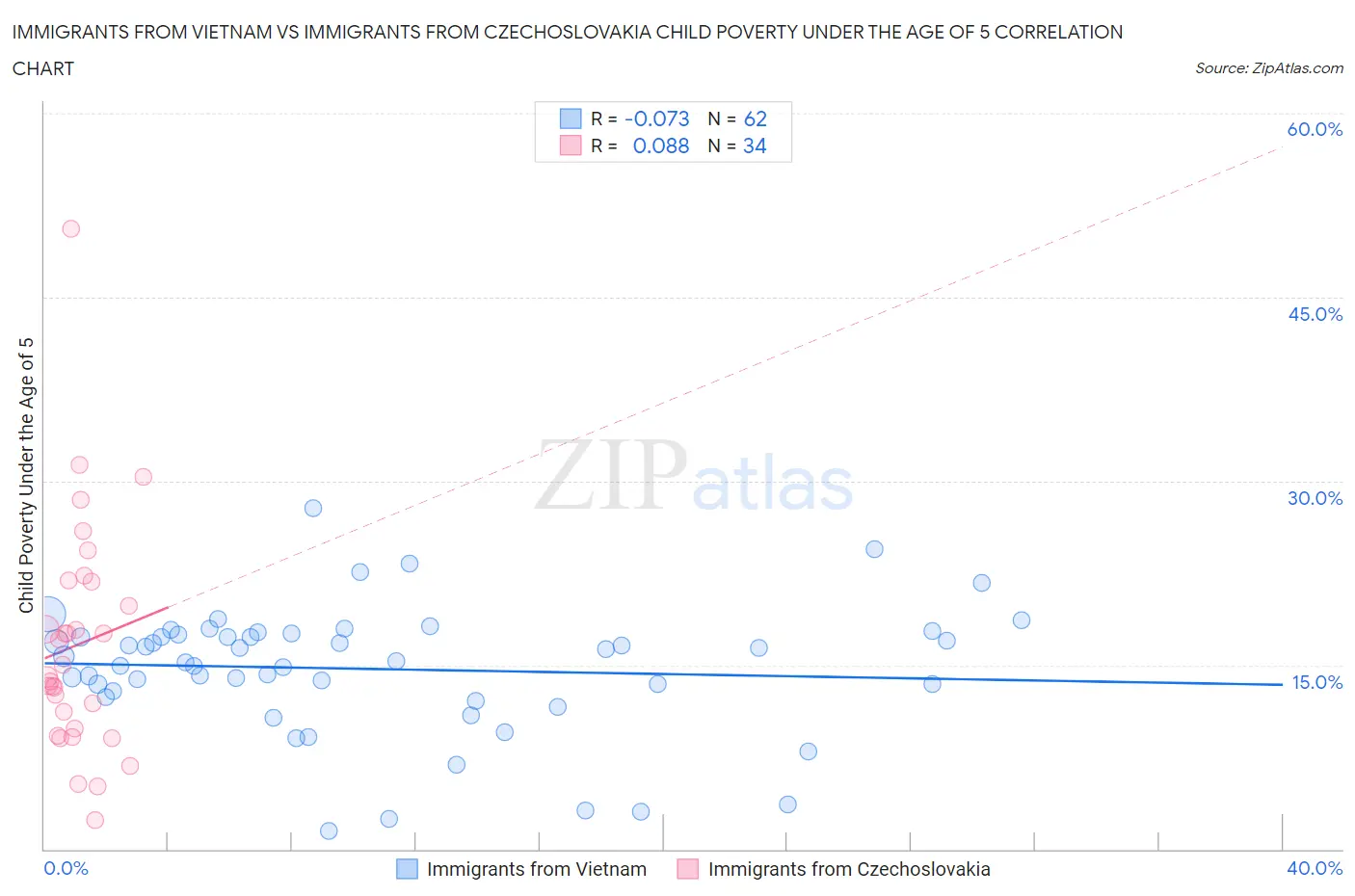 Immigrants from Vietnam vs Immigrants from Czechoslovakia Child Poverty Under the Age of 5