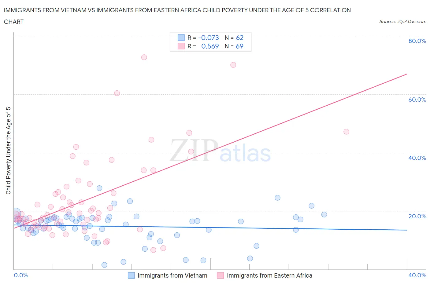 Immigrants from Vietnam vs Immigrants from Eastern Africa Child Poverty Under the Age of 5