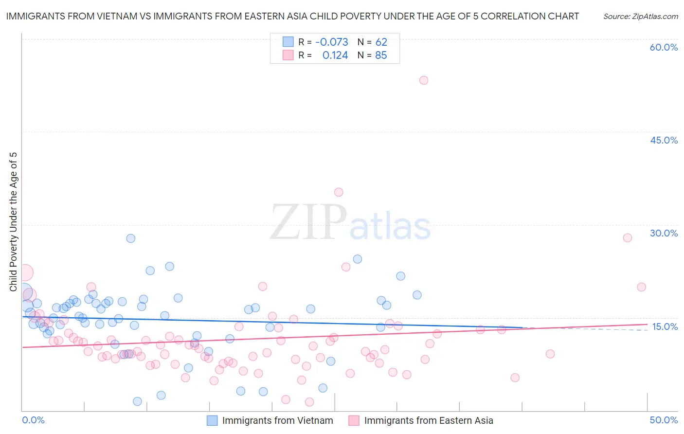 Immigrants from Vietnam vs Immigrants from Eastern Asia Child Poverty Under the Age of 5