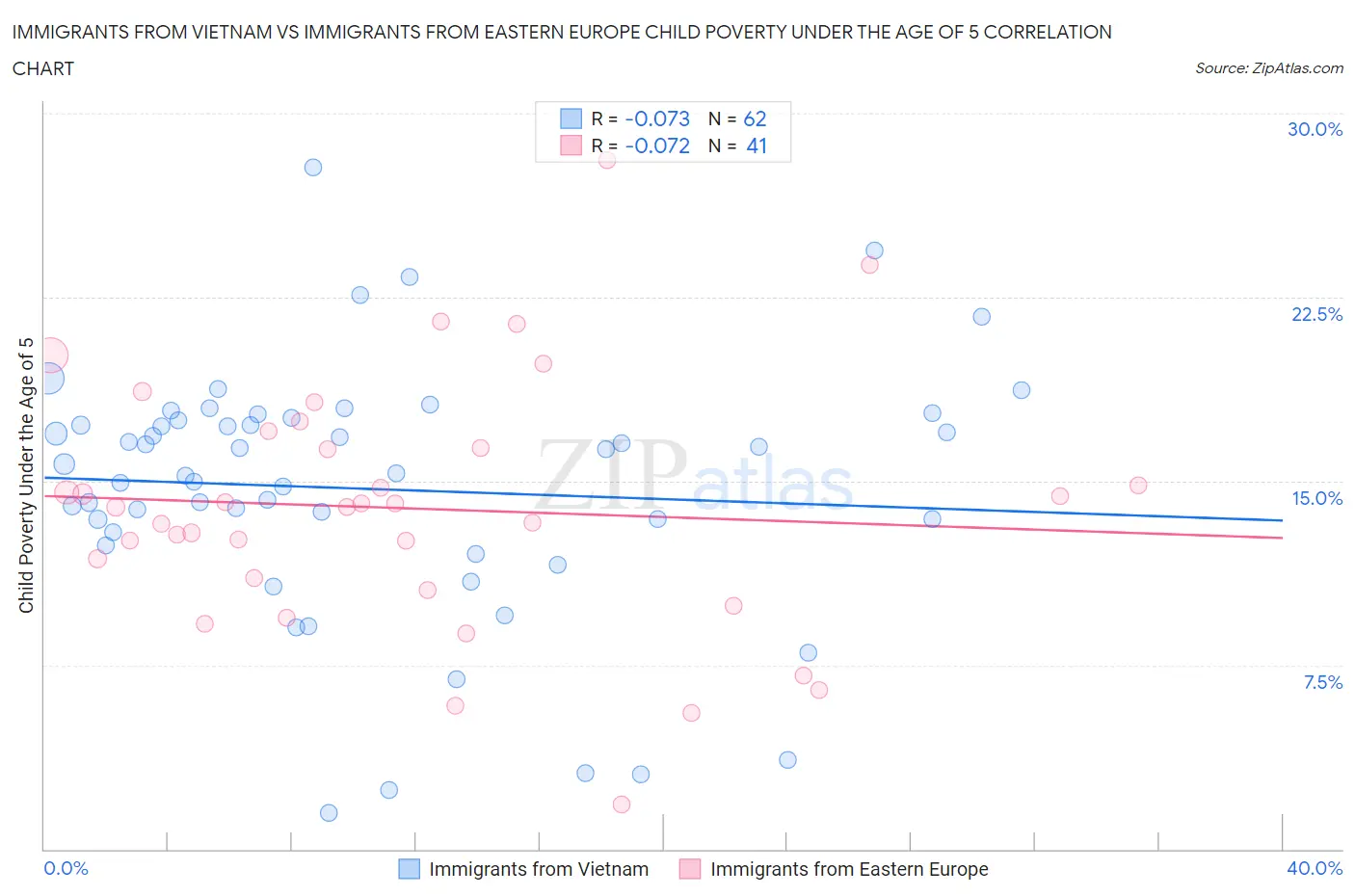 Immigrants from Vietnam vs Immigrants from Eastern Europe Child Poverty Under the Age of 5