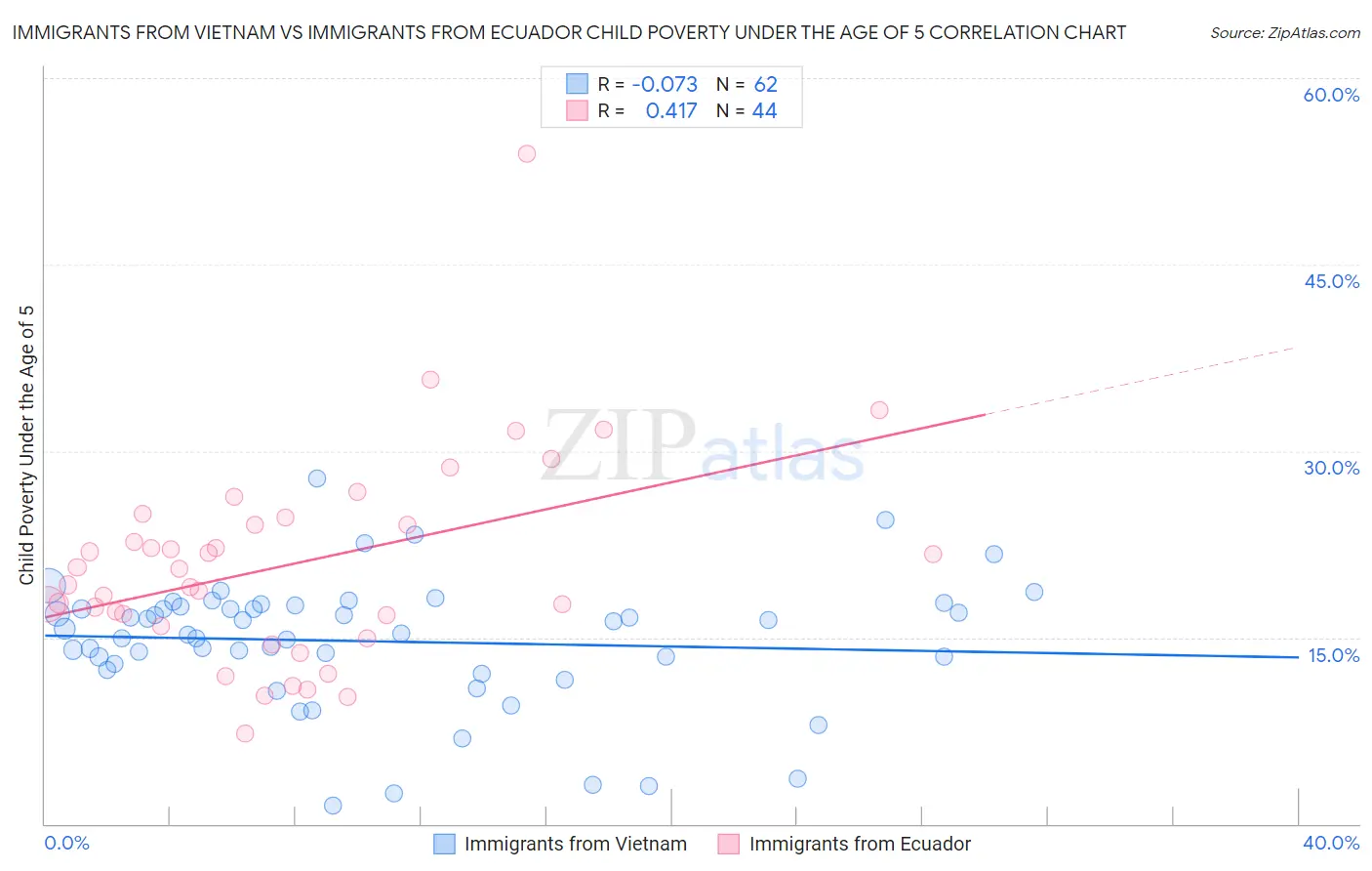 Immigrants from Vietnam vs Immigrants from Ecuador Child Poverty Under the Age of 5