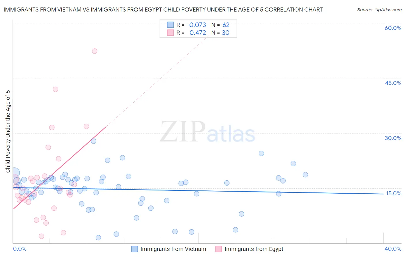 Immigrants from Vietnam vs Immigrants from Egypt Child Poverty Under the Age of 5