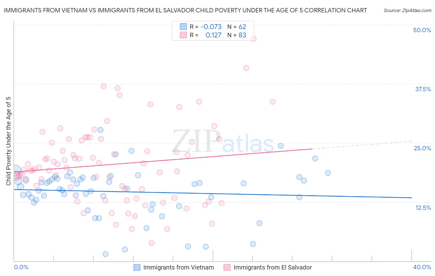 Immigrants from Vietnam vs Immigrants from El Salvador Child Poverty Under the Age of 5