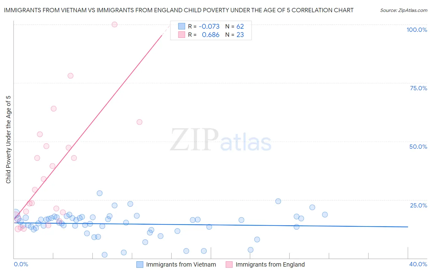 Immigrants from Vietnam vs Immigrants from England Child Poverty Under the Age of 5