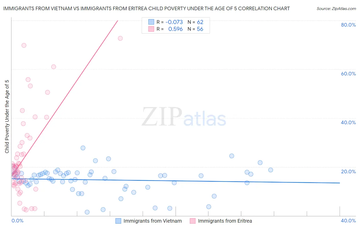 Immigrants from Vietnam vs Immigrants from Eritrea Child Poverty Under the Age of 5