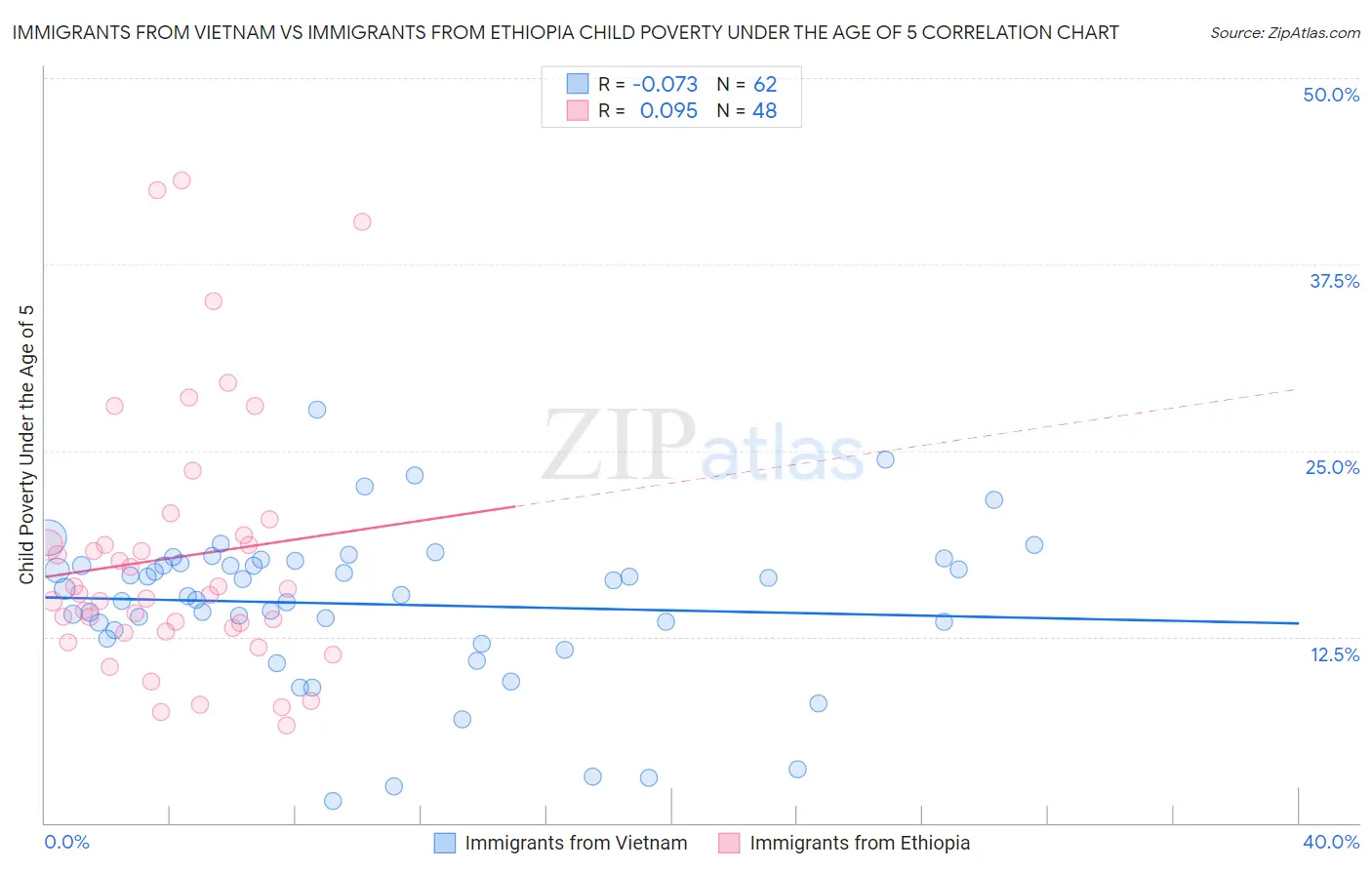 Immigrants from Vietnam vs Immigrants from Ethiopia Child Poverty Under the Age of 5