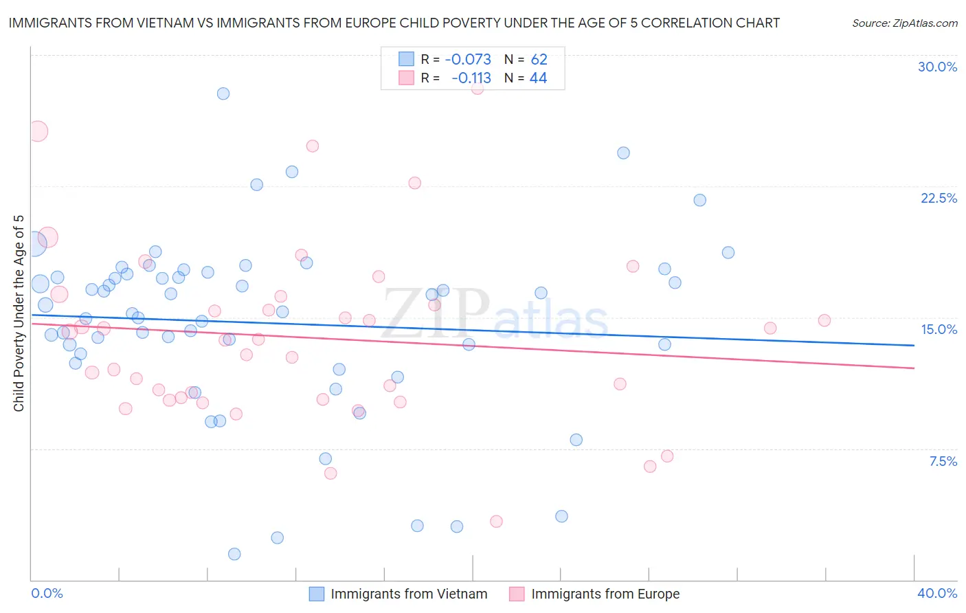 Immigrants from Vietnam vs Immigrants from Europe Child Poverty Under the Age of 5