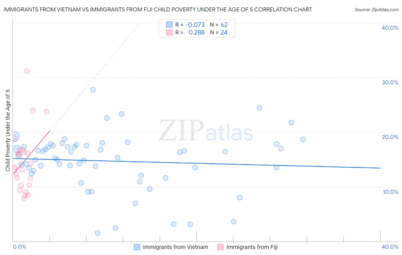 Immigrants from Vietnam vs Immigrants from Fiji Child Poverty Under the Age of 5