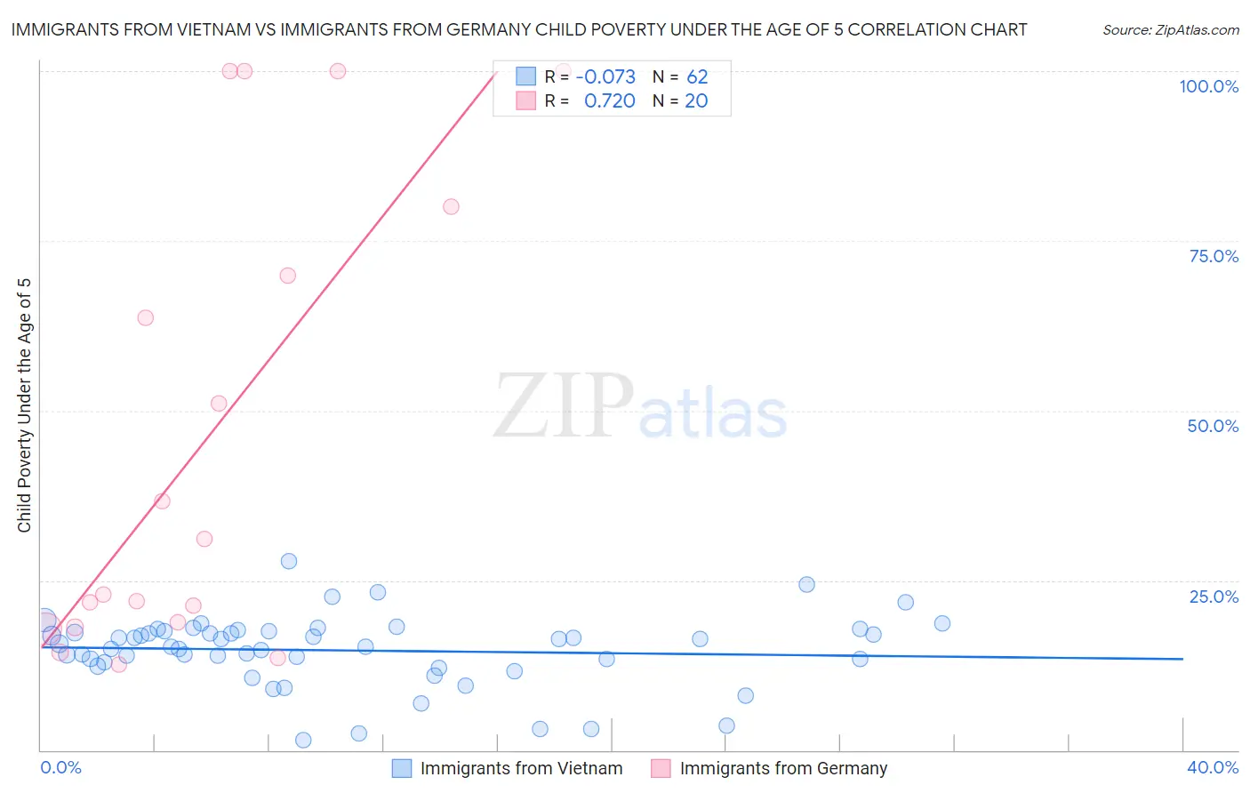 Immigrants from Vietnam vs Immigrants from Germany Child Poverty Under the Age of 5