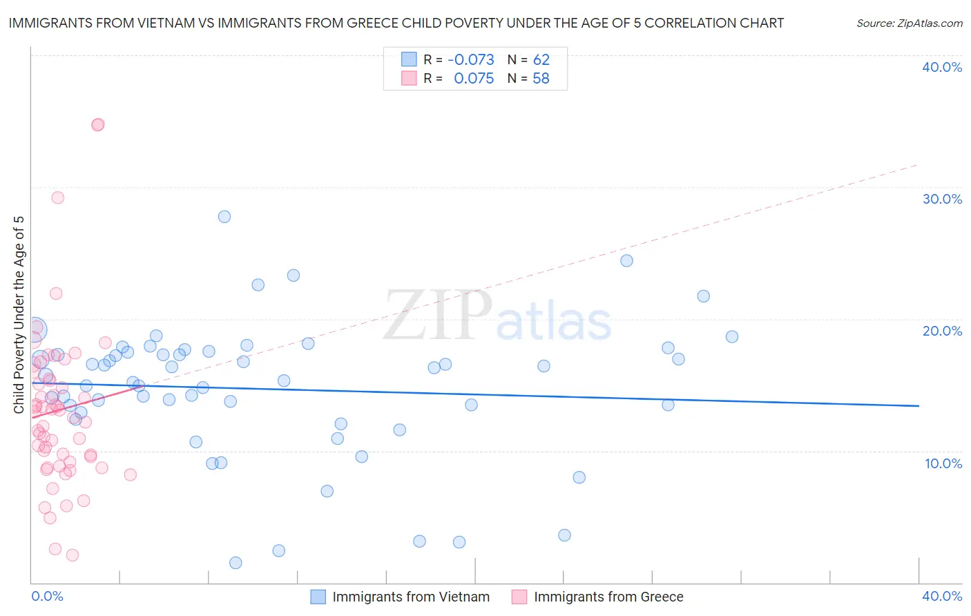 Immigrants from Vietnam vs Immigrants from Greece Child Poverty Under the Age of 5